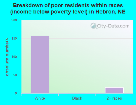 Breakdown of poor residents within races (income below poverty level) in Hebron, NE