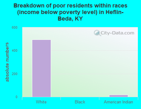 Breakdown of poor residents within races (income below poverty level) in Heflin-Beda, KY