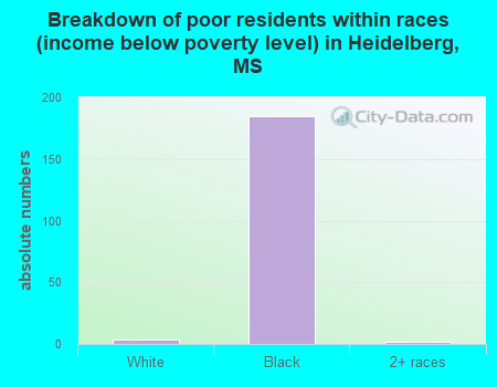 Breakdown of poor residents within races (income below poverty level) in Heidelberg, MS