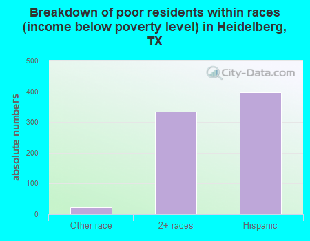 Breakdown of poor residents within races (income below poverty level) in Heidelberg, TX