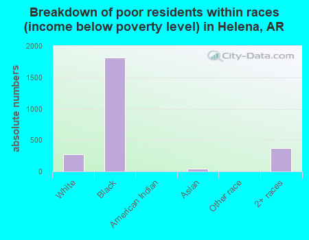 Breakdown of poor residents within races (income below poverty level) in Helena, AR