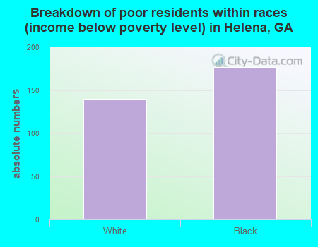 Breakdown of poor residents within races (income below poverty level) in Helena, GA