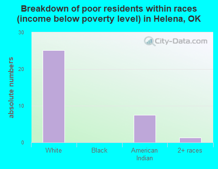 Breakdown of poor residents within races (income below poverty level) in Helena, OK