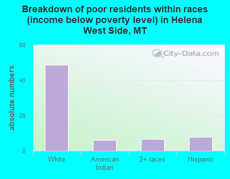 Breakdown of poor residents within races (income below poverty level) in Helena West Side, MT