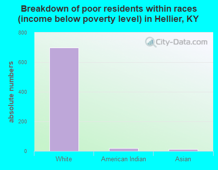 Breakdown of poor residents within races (income below poverty level) in Hellier, KY