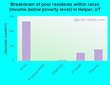 Breakdown of poor residents within races (income below poverty level) in Helper, UT