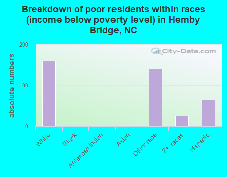 Breakdown of poor residents within races (income below poverty level) in Hemby Bridge, NC