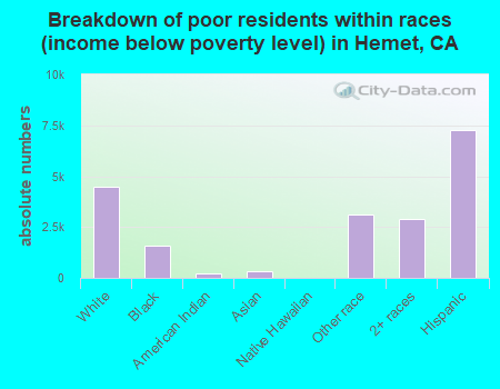 Breakdown of poor residents within races (income below poverty level) in Hemet, CA