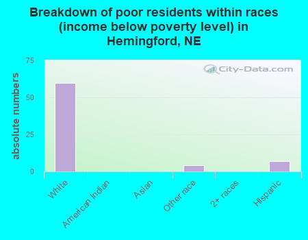 Breakdown of poor residents within races (income below poverty level) in Hemingford, NE