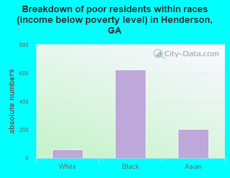Breakdown of poor residents within races (income below poverty level) in Henderson, GA