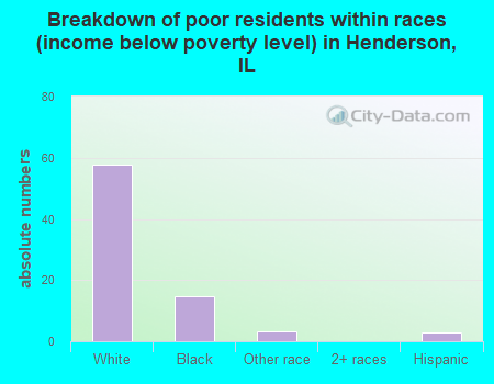 Breakdown of poor residents within races (income below poverty level) in Henderson, IL