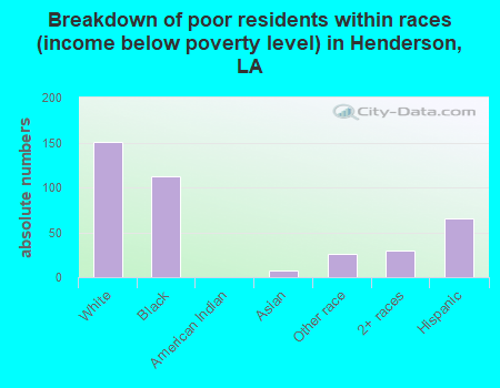 Breakdown of poor residents within races (income below poverty level) in Henderson, LA