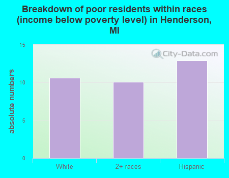 Breakdown of poor residents within races (income below poverty level) in Henderson, MI