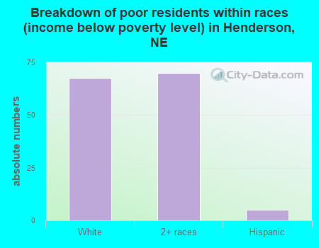 Breakdown of poor residents within races (income below poverty level) in Henderson, NE