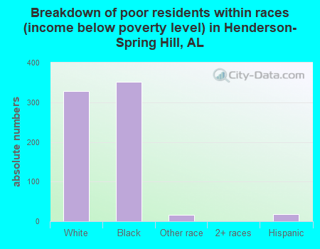 Breakdown of poor residents within races (income below poverty level) in Henderson-Spring Hill, AL