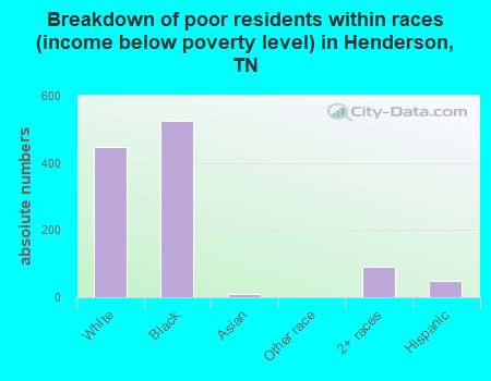 Breakdown of poor residents within races (income below poverty level) in Henderson, TN