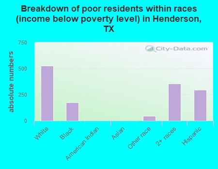 Breakdown of poor residents within races (income below poverty level) in Henderson, TX