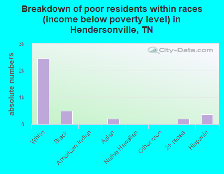 Breakdown of poor residents within races (income below poverty level) in Hendersonville, TN