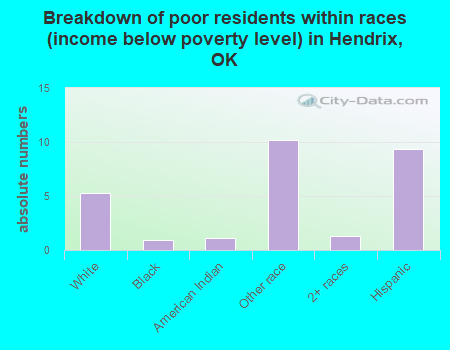 Breakdown of poor residents within races (income below poverty level) in Hendrix, OK