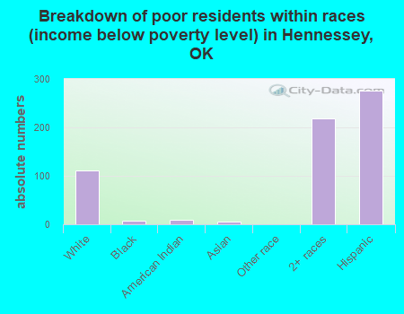 Breakdown of poor residents within races (income below poverty level) in Hennessey, OK