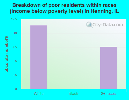 Breakdown of poor residents within races (income below poverty level) in Henning, IL