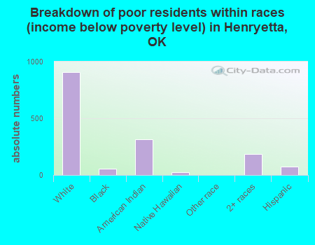 Breakdown of poor residents within races (income below poverty level) in Henryetta, OK