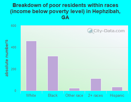 Breakdown of poor residents within races (income below poverty level) in Hephzibah, GA