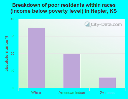 Breakdown of poor residents within races (income below poverty level) in Hepler, KS