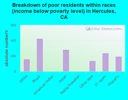 Breakdown of poor residents within races (income below poverty level) in Hercules, CA