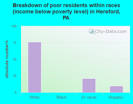 Breakdown of poor residents within races (income below poverty level) in Hereford, PA
