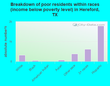 Breakdown of poor residents within races (income below poverty level) in Hereford, TX