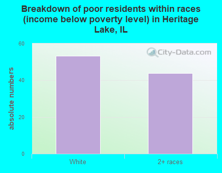 Breakdown of poor residents within races (income below poverty level) in Heritage Lake, IL