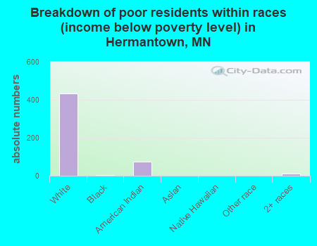 Breakdown of poor residents within races (income below poverty level) in Hermantown, MN