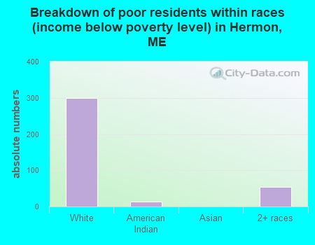 Breakdown of poor residents within races (income below poverty level) in Hermon, ME