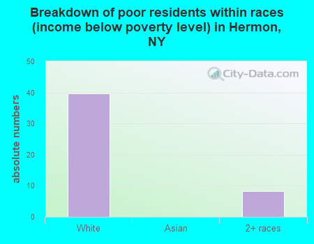 Breakdown of poor residents within races (income below poverty level) in Hermon, NY