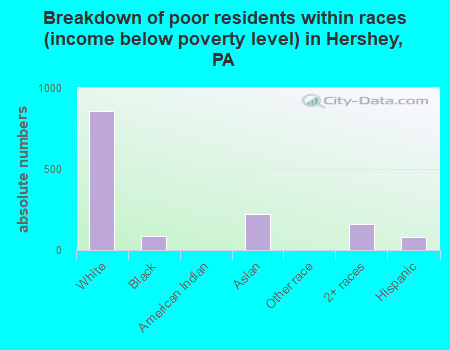 Breakdown of poor residents within races (income below poverty level) in Hershey, PA