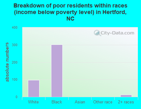 Breakdown of poor residents within races (income below poverty level) in Hertford, NC
