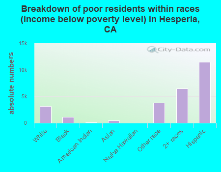 Breakdown of poor residents within races (income below poverty level) in Hesperia, CA