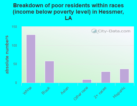 Breakdown of poor residents within races (income below poverty level) in Hessmer, LA