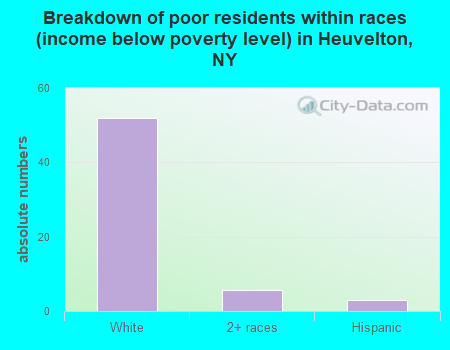 Breakdown of poor residents within races (income below poverty level) in Heuvelton, NY