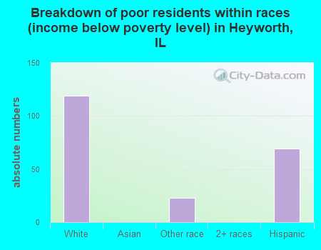 Breakdown of poor residents within races (income below poverty level) in Heyworth, IL