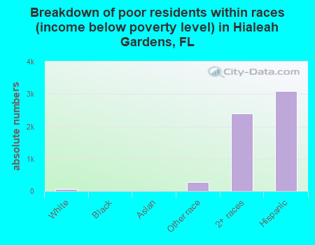 Breakdown of poor residents within races (income below poverty level) in Hialeah Gardens, FL