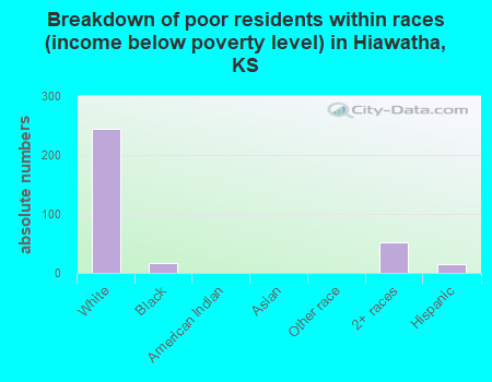 Breakdown of poor residents within races (income below poverty level) in Hiawatha, KS