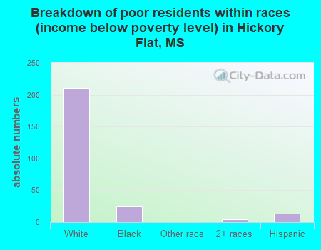 Breakdown of poor residents within races (income below poverty level) in Hickory Flat, MS
