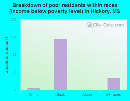 Breakdown of poor residents within races (income below poverty level) in Hickory, MS