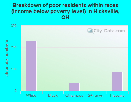 Breakdown of poor residents within races (income below poverty level) in Hicksville, OH