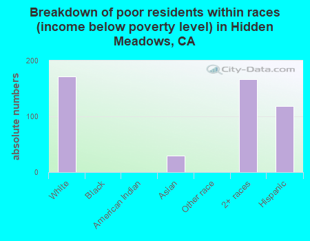 Breakdown of poor residents within races (income below poverty level) in Hidden Meadows, CA