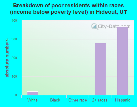 Breakdown of poor residents within races (income below poverty level) in Hideout, UT