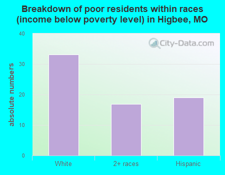 Breakdown of poor residents within races (income below poverty level) in Higbee, MO