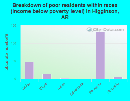 Breakdown of poor residents within races (income below poverty level) in Higginson, AR